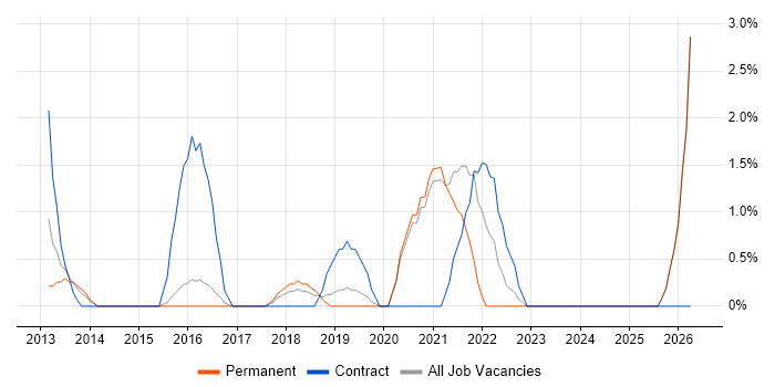 Dashboard Development job vacancy trend in Worcester