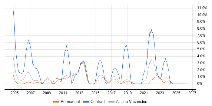 Data Analyst job vacancy trend in Worcester