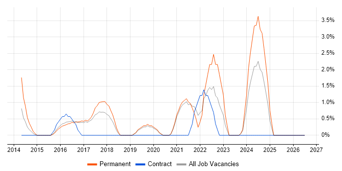 Data Analytics job vacancy trend in Worcester