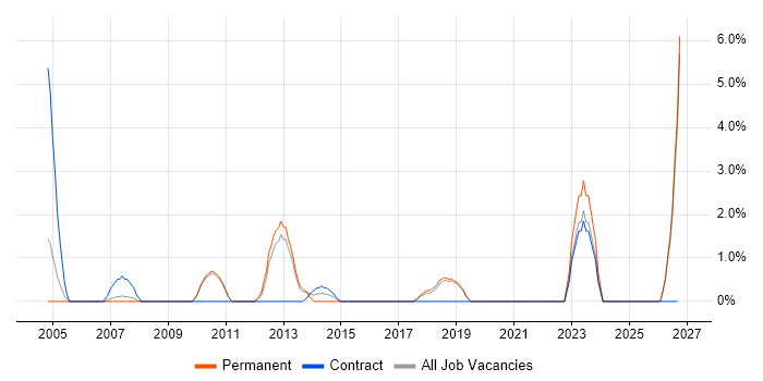 Data Architect job vacancy trend in Worcester