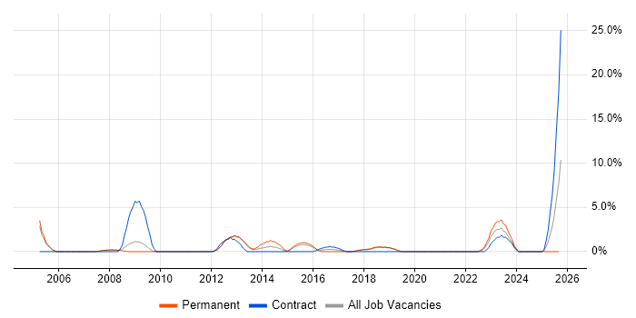 Data Architecture job vacancy trend in Worcester Data Architecture job vacancy trend in Worcester