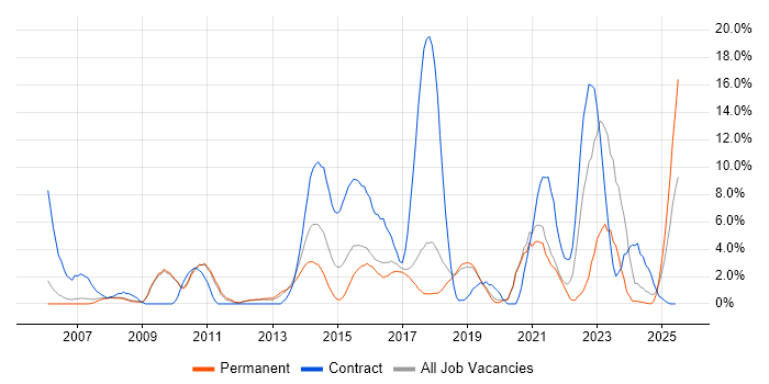 Job vacancy trend for Data Centre in Worcester