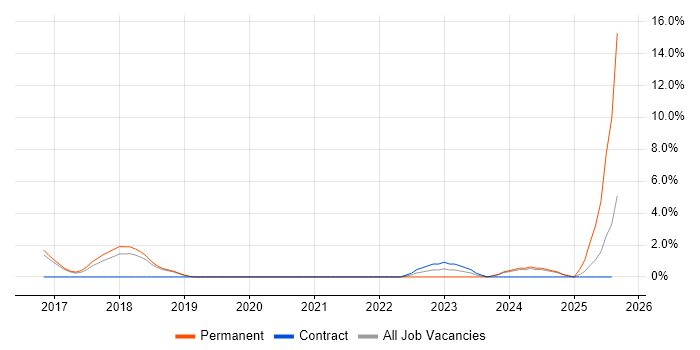Job vacancy trend for Data-Driven Decision Making in Worcester