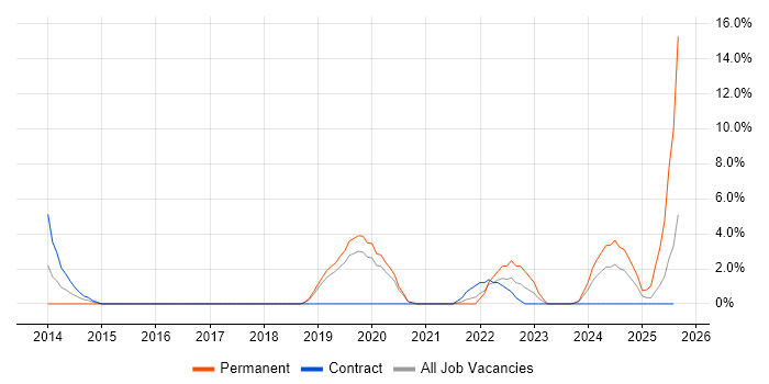 Job vacancy trend for Data Engineer in Worcester
