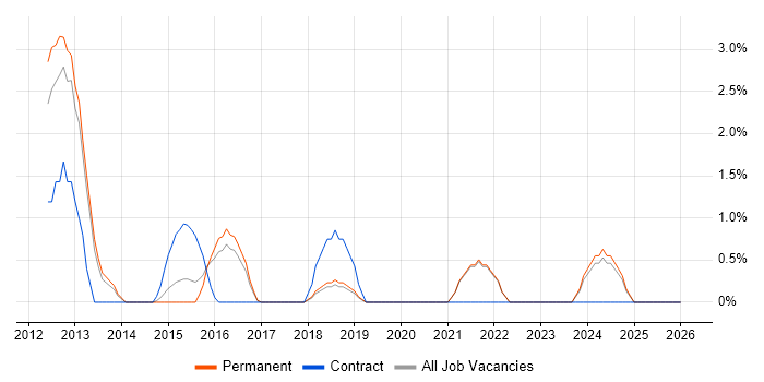 Data Governance job vacancy trend in Worcester