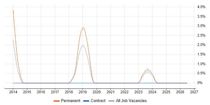 Data Loss Prevention job vacancy trend in Worcester