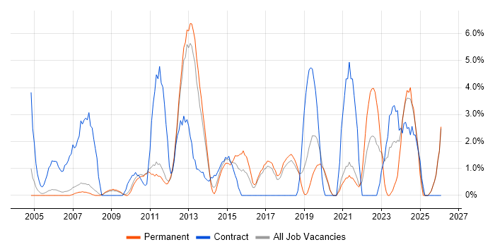 Data Management job vacancy trend in Worcester