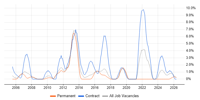 Data Migration job vacancy trend in Worcester