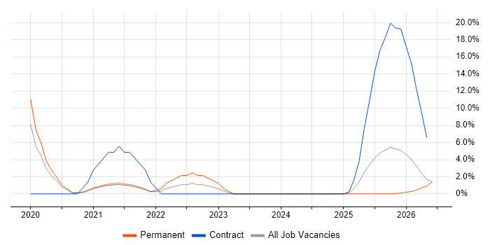 Data Pipeline job vacancy trend in Worcester