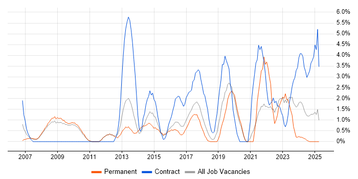 Job vacancy trend for Data Protection in Worcester Job vacancy trend for Data Protection in Worcester