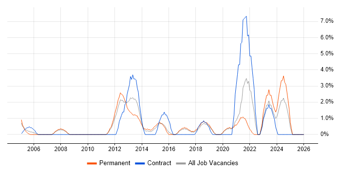 Data Quality job vacancy trend in Worcester