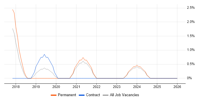 Data Science job vacancy trend in Worcester