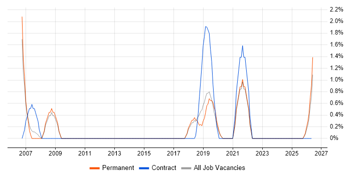 Data Security job vacancy trend in Worcester