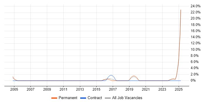 Job vacancy trend for Data Visualisation in Worcester