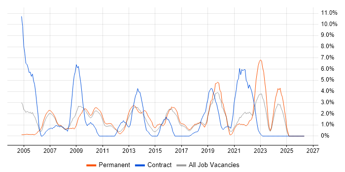 Data Warehouse job vacancy trend in Worcester