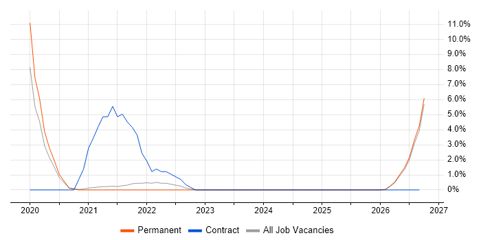 Databricks job vacancy trend in Worcester