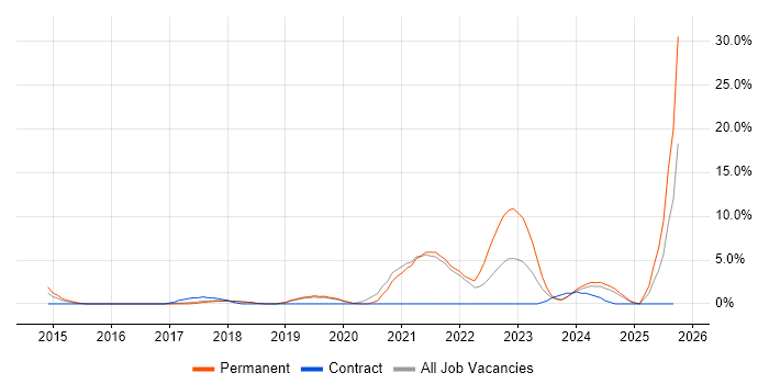 DBS Check job vacancy trend in Worcester