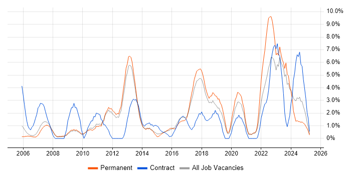 Job vacancy trend for Decision-Making in Worcester Job vacancy trend for Decision-Making in Worcester