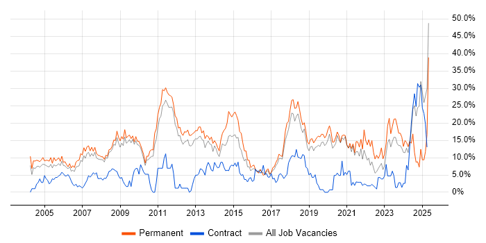 Job vacancy trend for Degree in Worcester