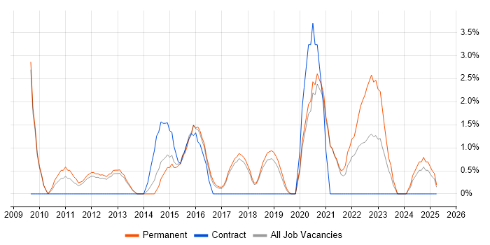 Job vacancy trend for Delivery Manager in Worcester Job vacancy trend for Delivery Manager in Worcester