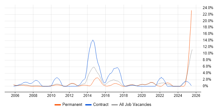 Job vacancy trend for Dell in Worcester