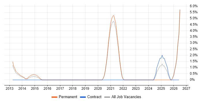Deployment Automation job vacancy trend in Worcester