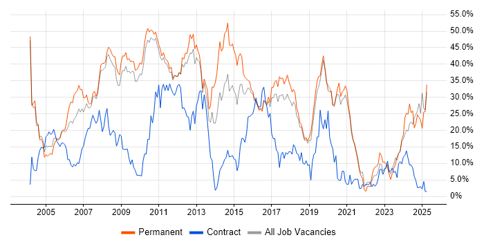 Job vacancy trend for Developer in Worcester