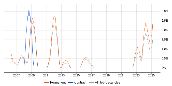 Job vacancy trend for Development Engineer in Worcester