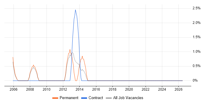 Development Roadmap job vacancy trend in Worcester