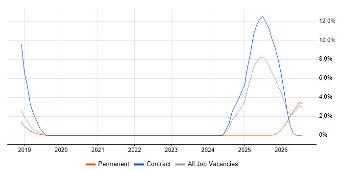 DevSecOps job vacancy trend in Worcester