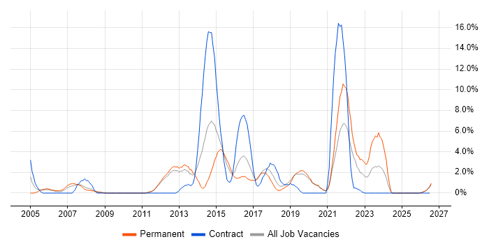 DHCP job vacancy trend in Worcester