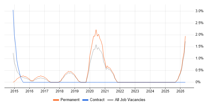 Digital Strategy job vacancy trend in Worcester