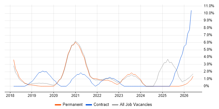 Digital Transformation Programme job vacancy trend in Worcester