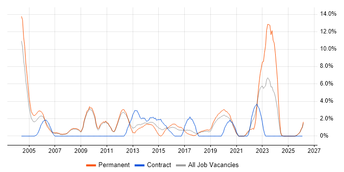 Disaster Recovery job vacancy trend in Worcester