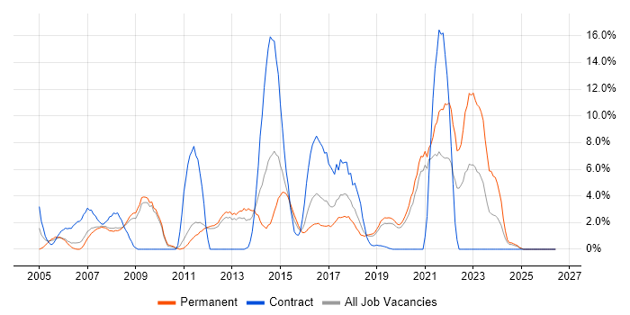 DNS job vacancy trend in Worcester