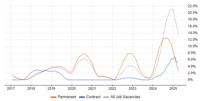 Job vacancy trend for Docker in Worcester Job vacancy trend for Docker in Worcester