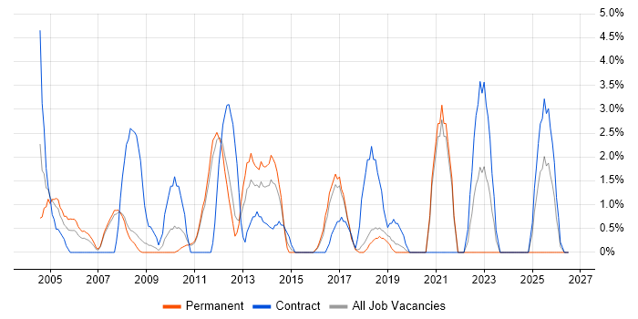 Documentation Skills job vacancy trend in Worcester