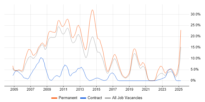 Job vacancy trend for .NET Developer in Worcester