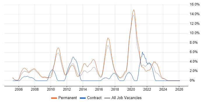 .NET Framework job vacancy trend in Worcester