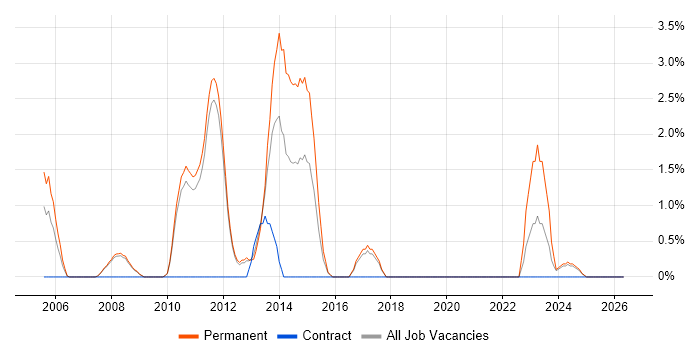 .NET Software Engineer job vacancy trend in Worcester