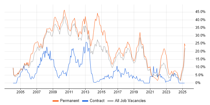 Job vacancy trend for .NET in Worcester