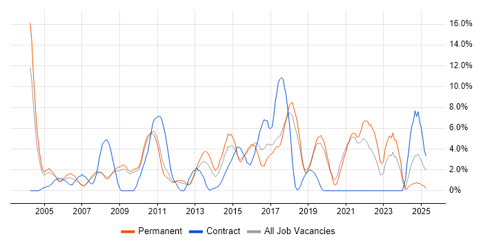 Job vacancy trend for Driving Licence in Worcester Job vacancy trend for Driving Licence in Worcester