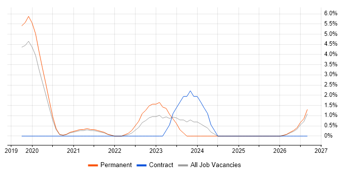 Dynamics 365 job vacancy trend in Worcester