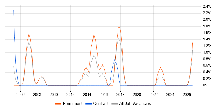 Dynamics NAV job vacancy trend in Worcester