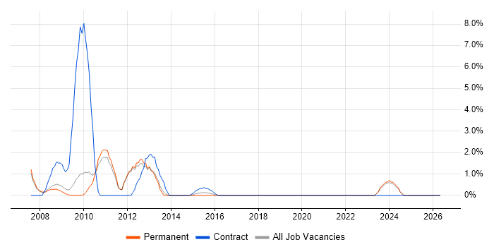 E-Commerce Manager job vacancy trend in Worcester