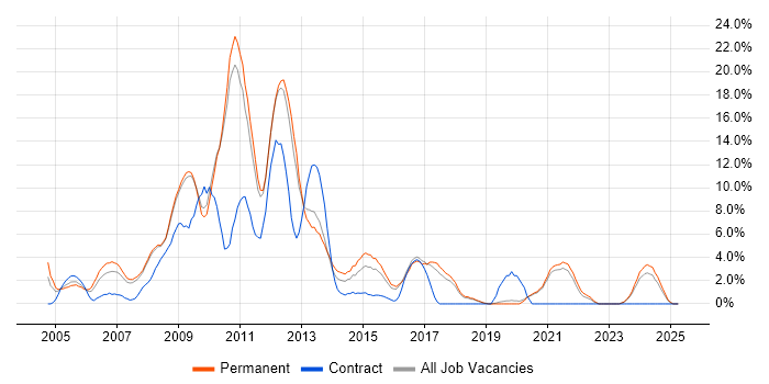 Job vacancy trend for E-Commerce in Worcester