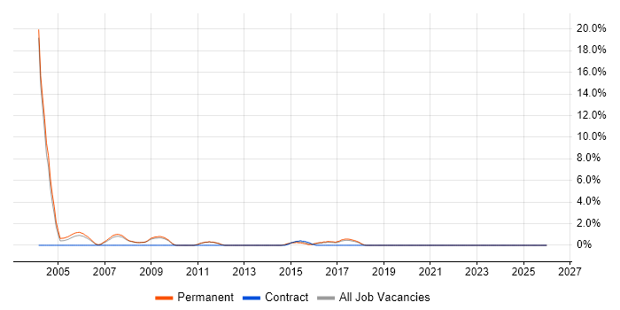 EDI job vacancy trend in Worcester