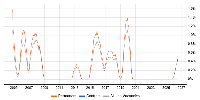 Electronics Engineer job vacancy trend in Worcester
