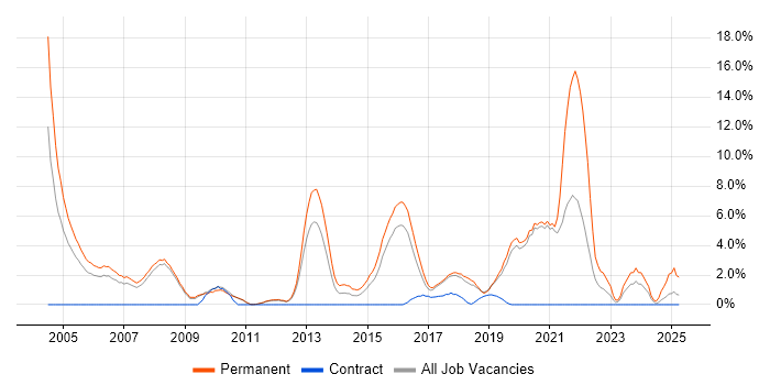 Job vacancy trend for Electronics in Worcester