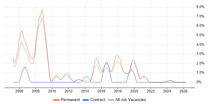 Embedded C job vacancy trend in Worcester